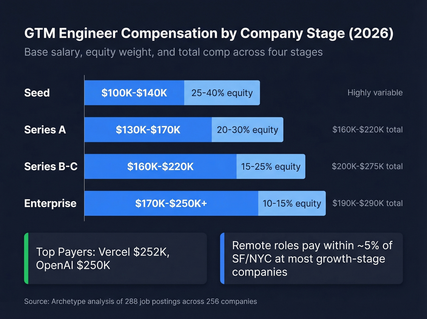 GTM engineer salary ranges by company stage with equity breakdown