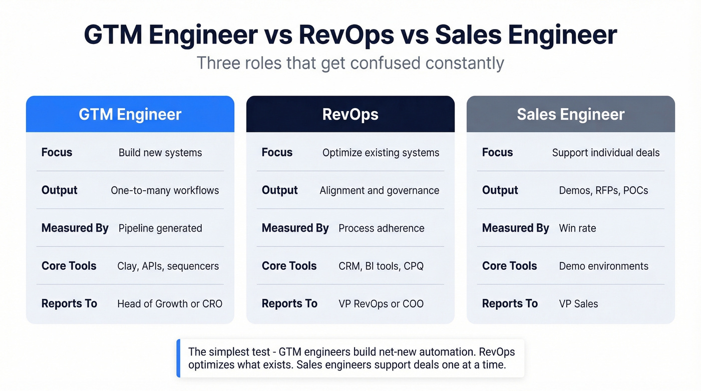 Three-role comparison showing GTM Engineer vs RevOps vs Sales Engineer