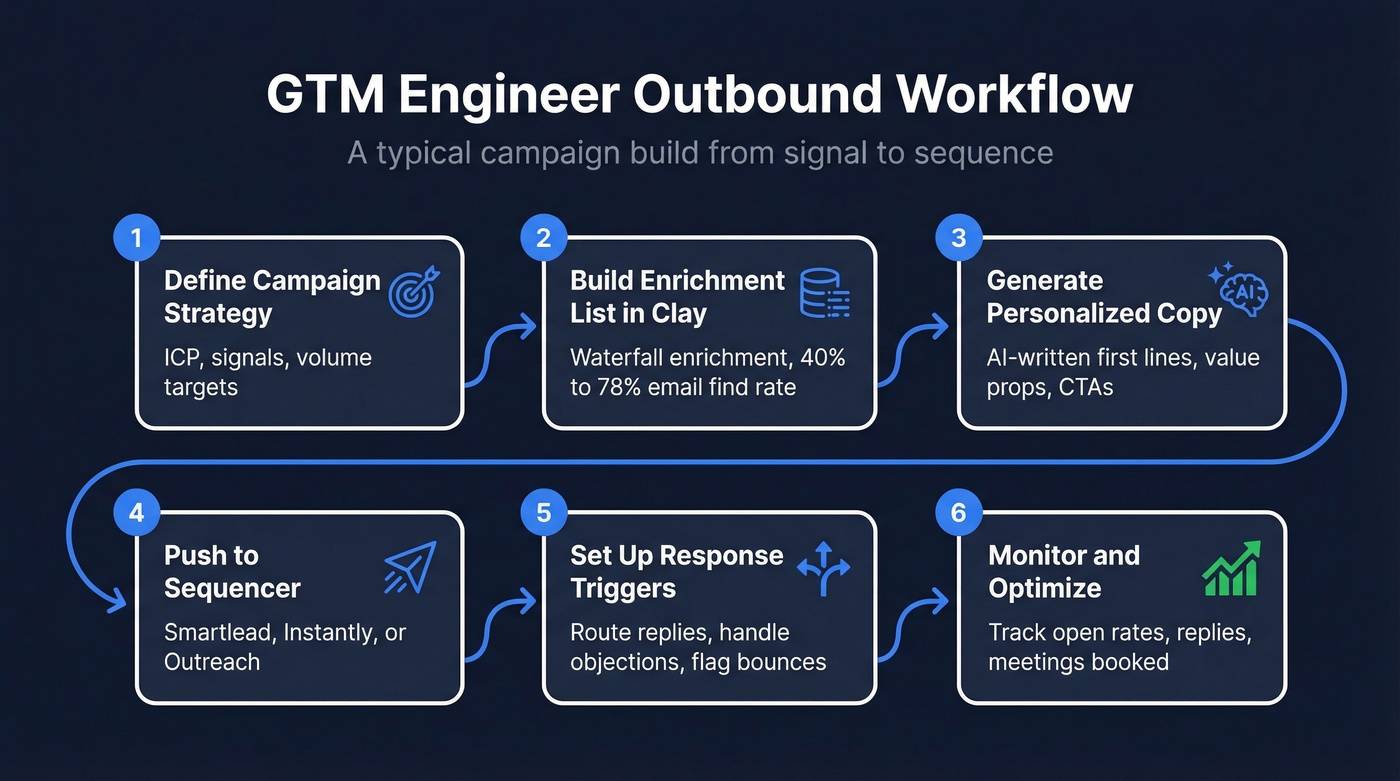 GTM engineer weekly outbound workflow step by step