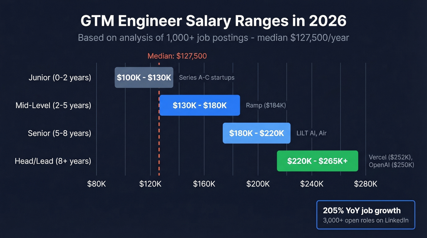 GTM engineer salary ranges by experience level in 2026