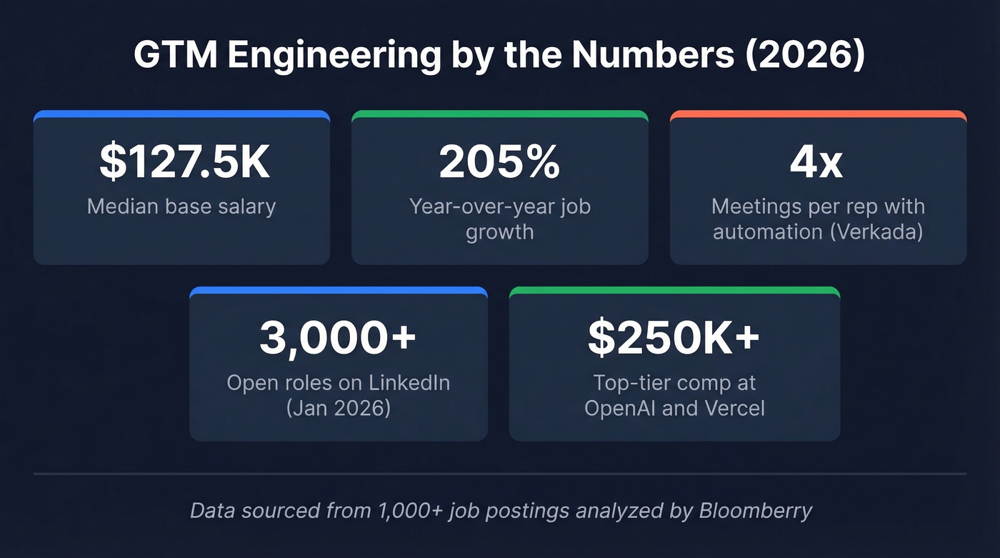 Key GTM engineering stats overview with salary growth and results