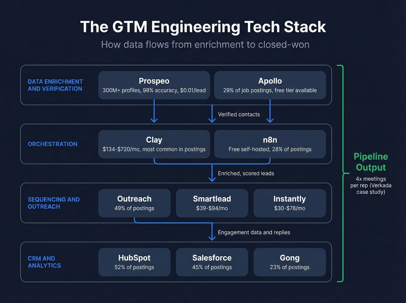 GTM engineering tech stack architecture with tool categories and data flow