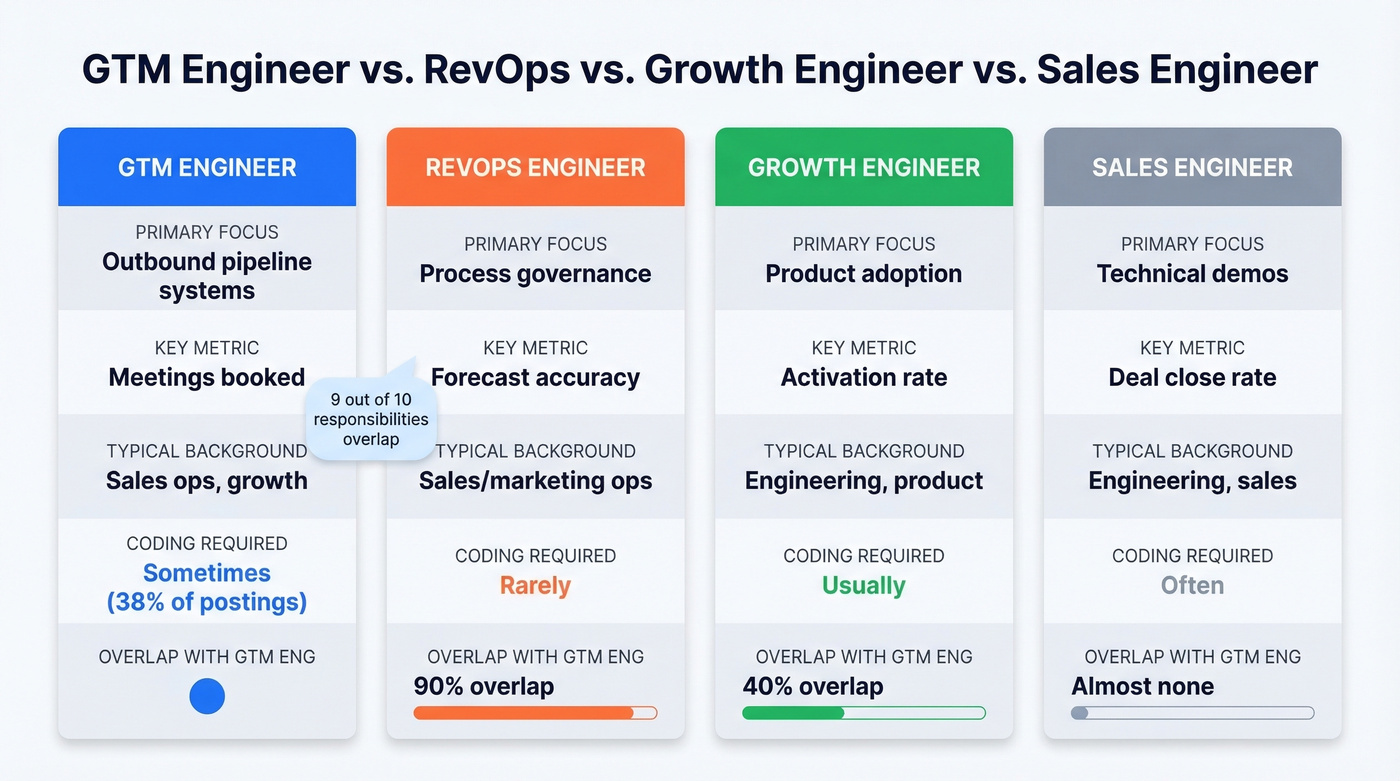 Four-role comparison of GTM RevOps Growth and Sales engineers