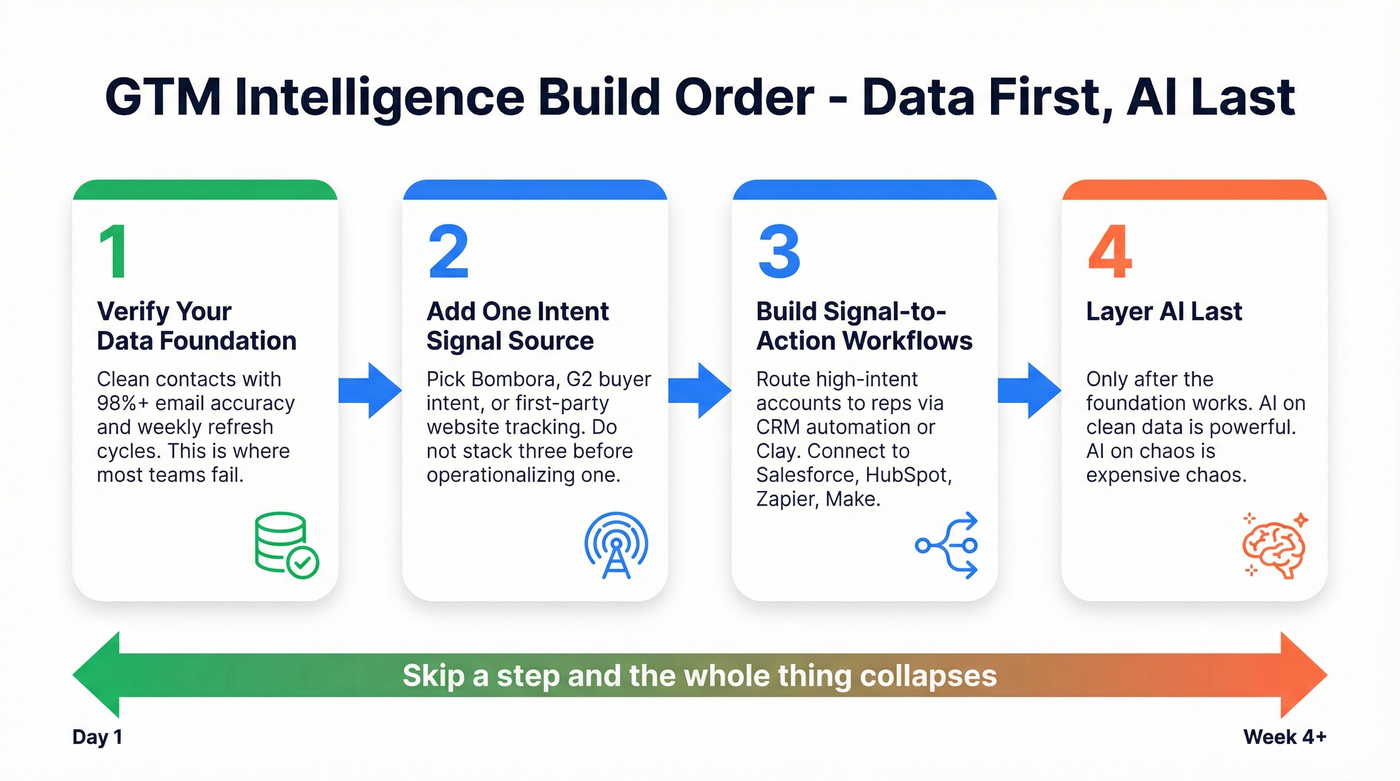 Four-step GTM intelligence build order flowchart