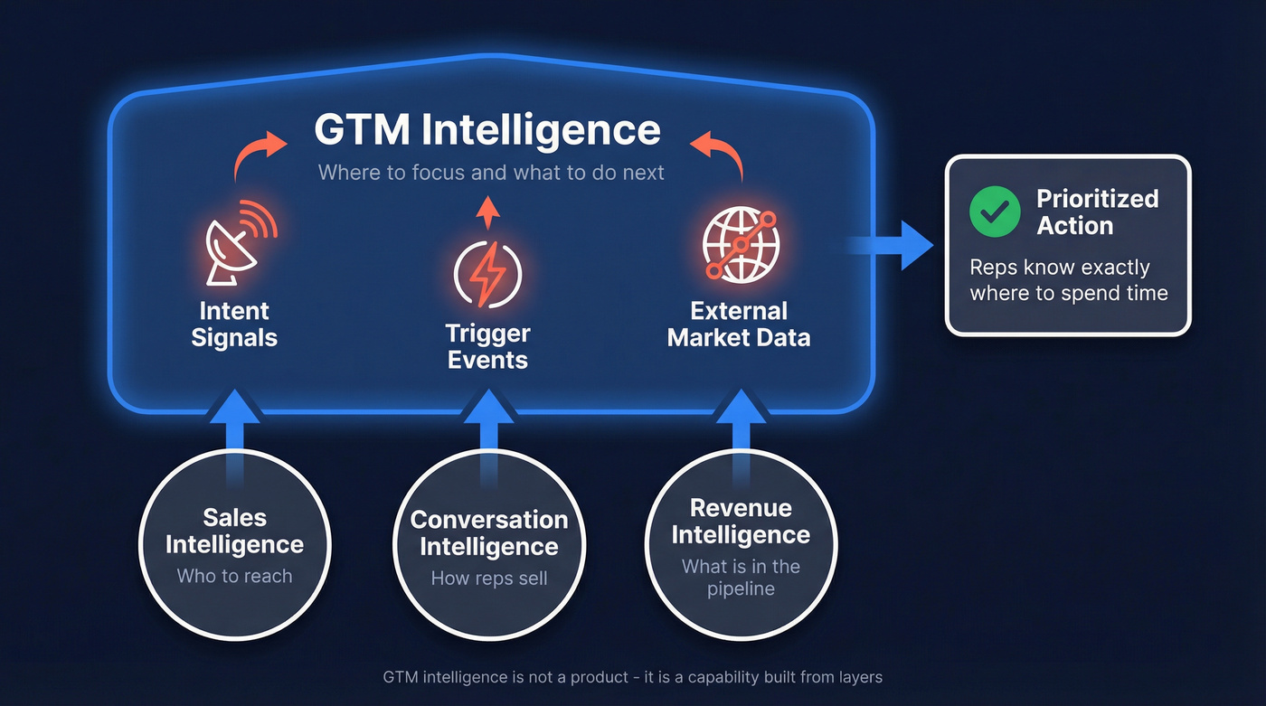GTM intelligence layers showing how categories combine