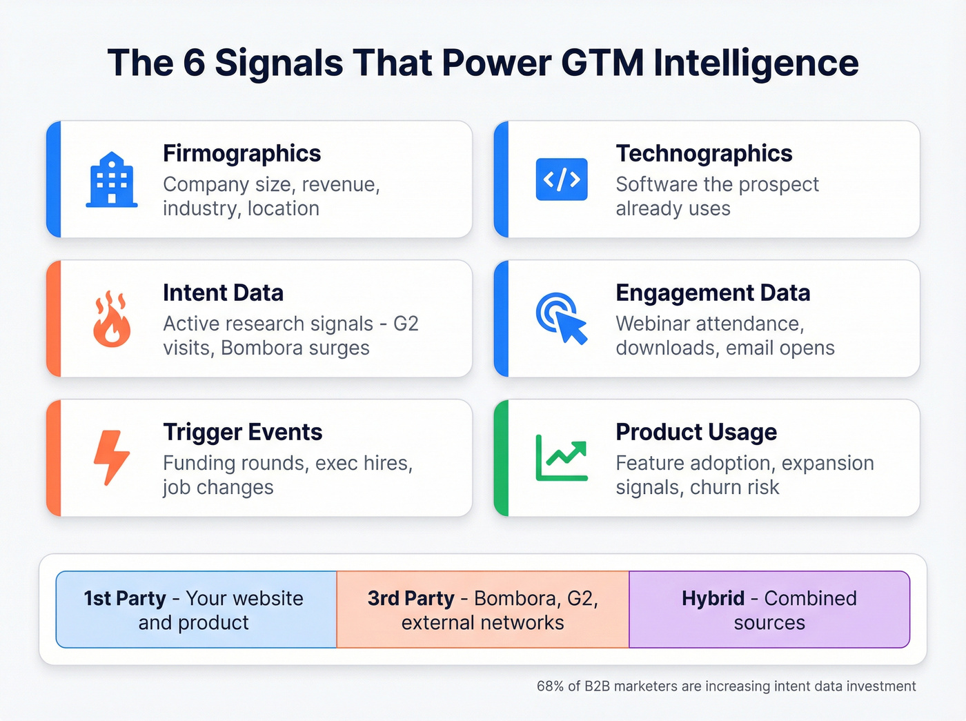 Six signal types powering GTM intelligence framework