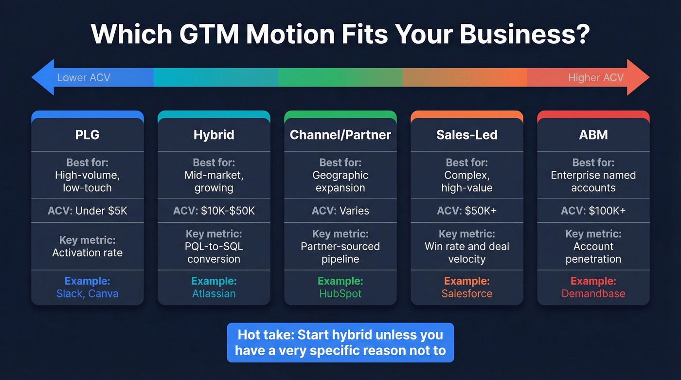 Five GTM motions comparison with ACV and metrics