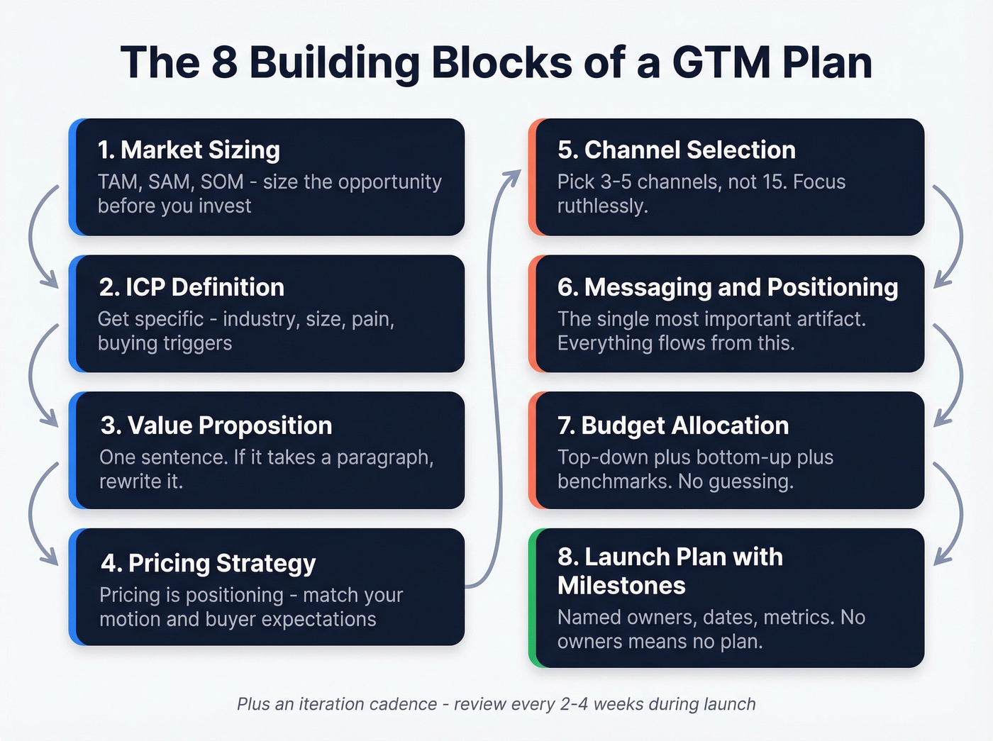 Eight core components of a GTM plan flowchart