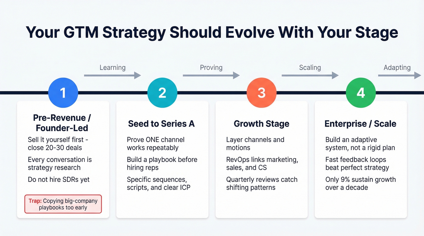 GTM strategy evolution across four company stages