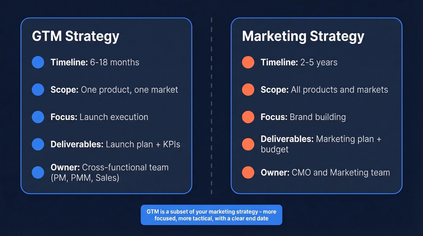 GTM strategy vs marketing strategy comparison diagram