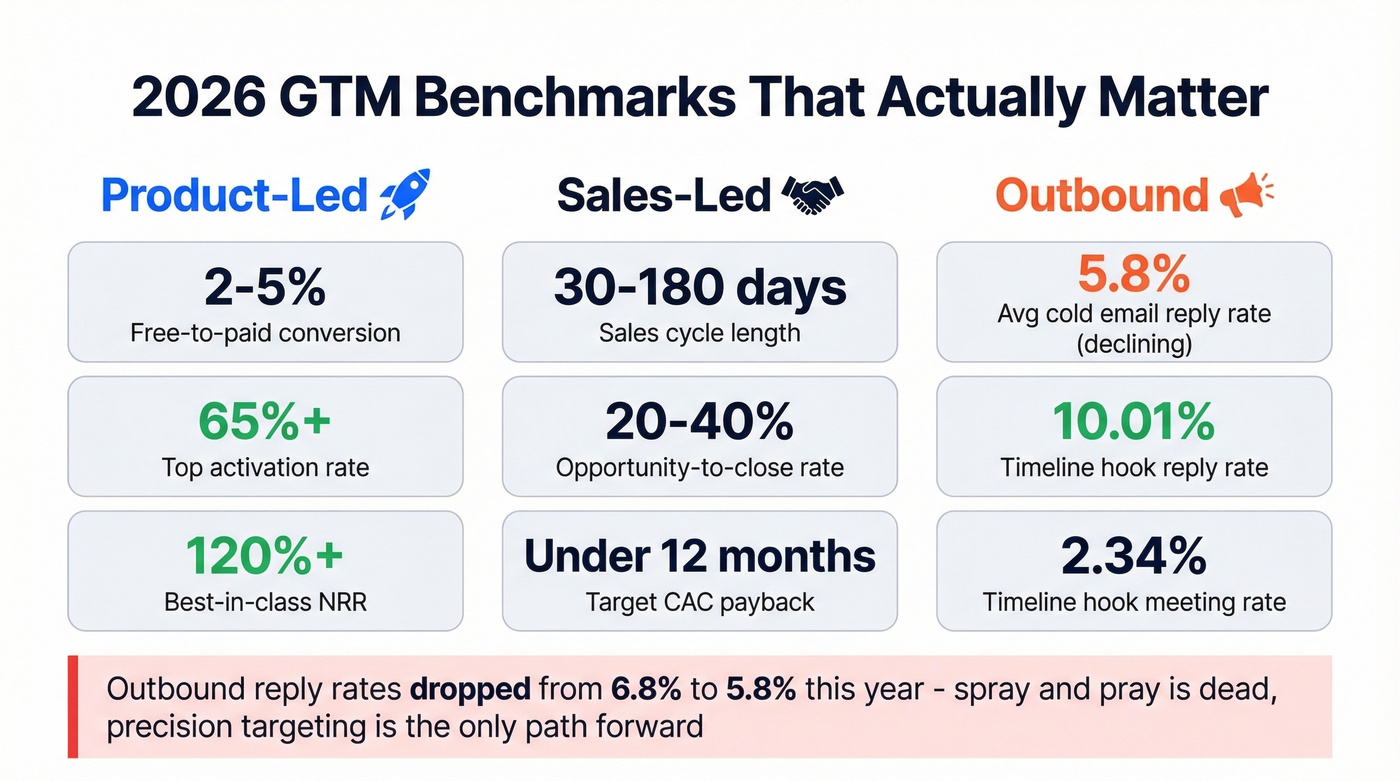 Key GTM benchmarks for product-led sales-led and outbound motions