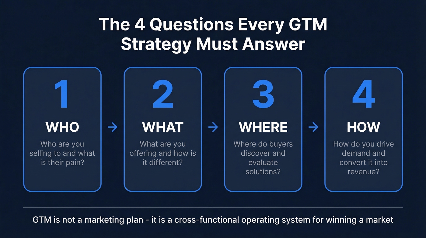 Four core questions of go-to-market strategy framework