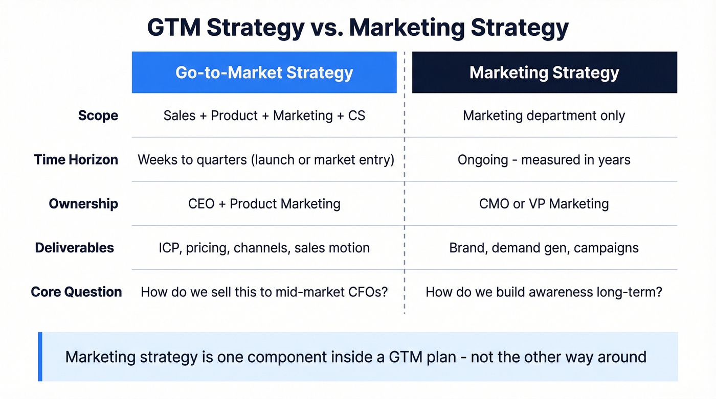 Side-by-side comparison of GTM vs marketing strategy