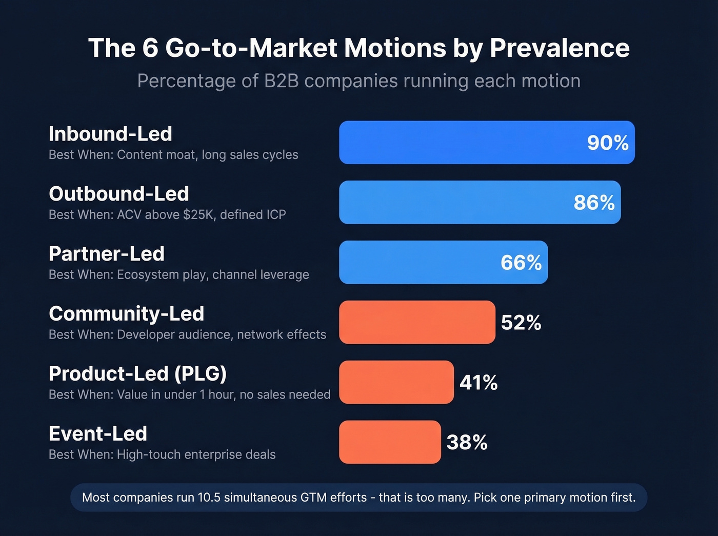 Six GTM motions ranked by prevalence with usage guidance