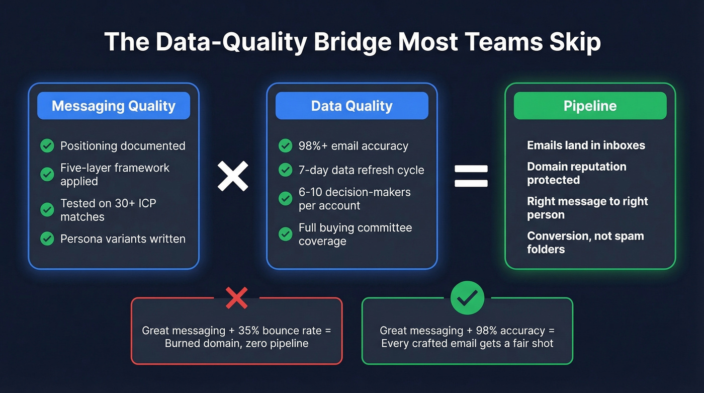 Messaging quality times data quality equals pipeline formula