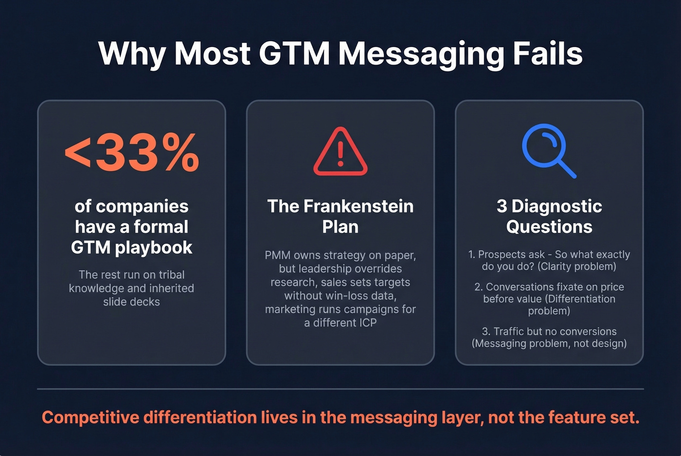 Key GTM messaging failure statistics and warning signs