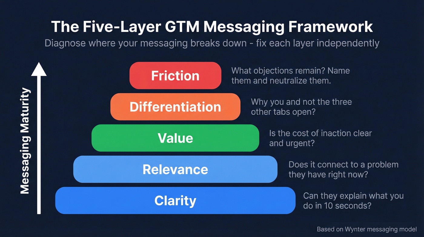 Five-layer GTM messaging framework diagnostic diagram
