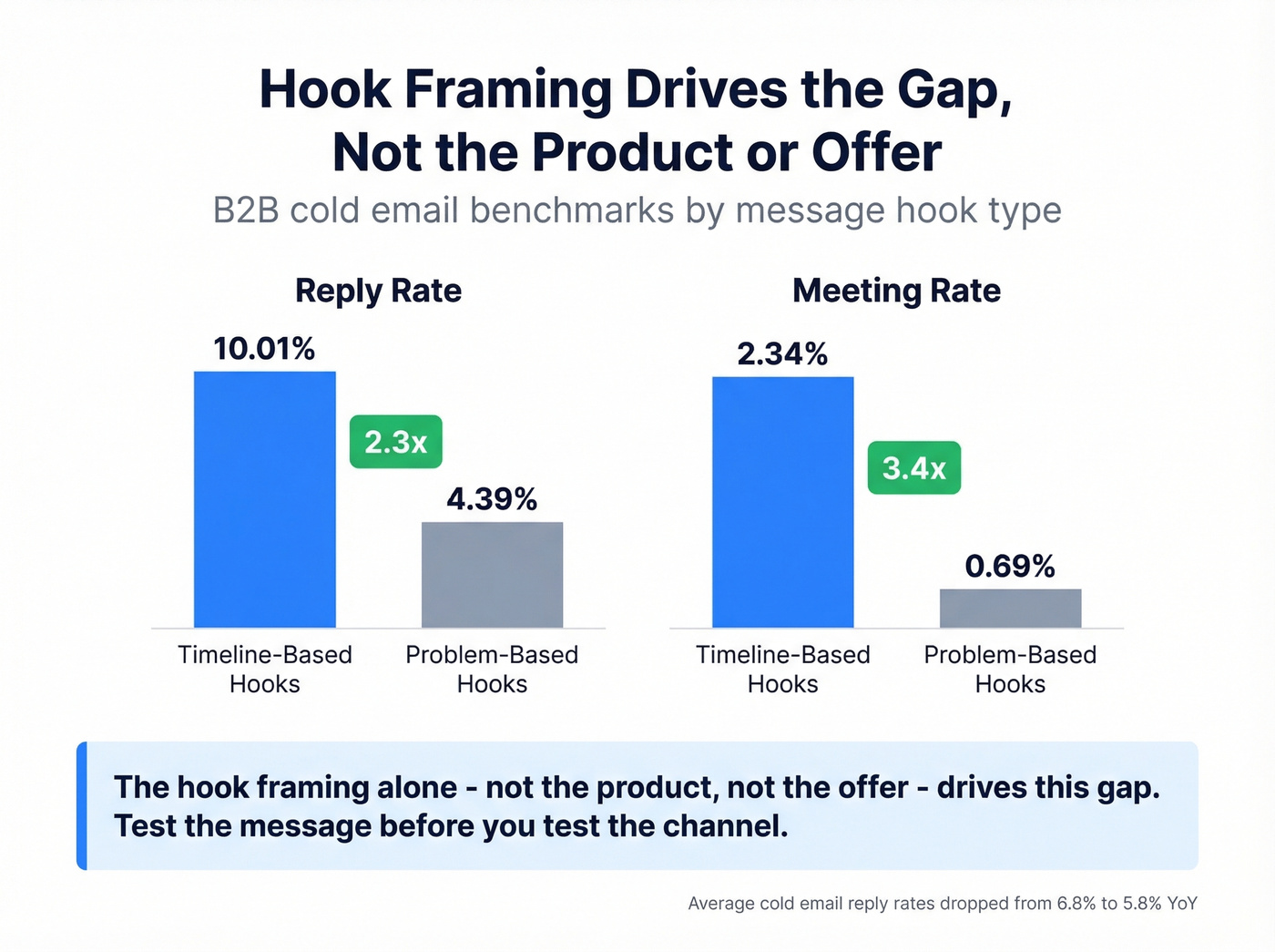 Cold email hook type performance comparison chart