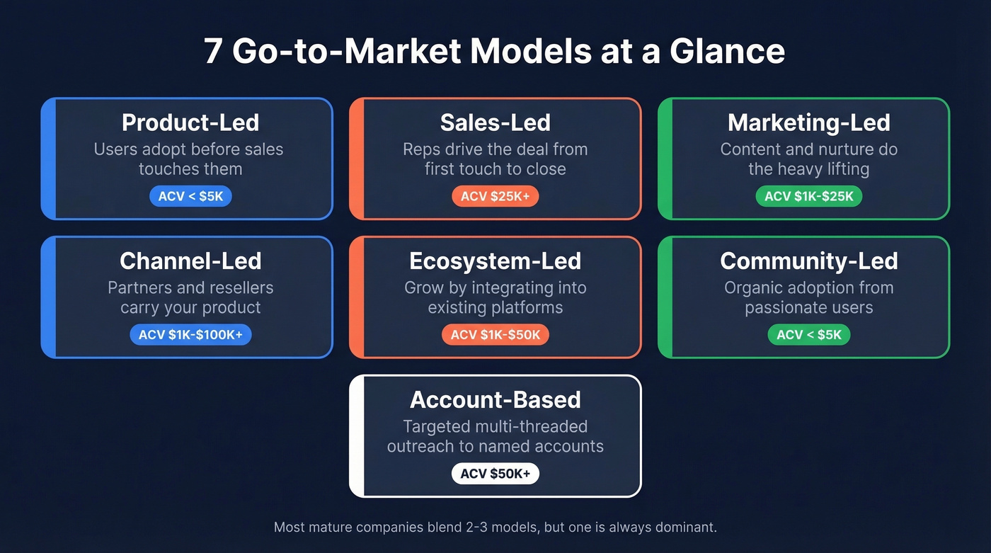 Visual overview of 7 GTM models with key traits