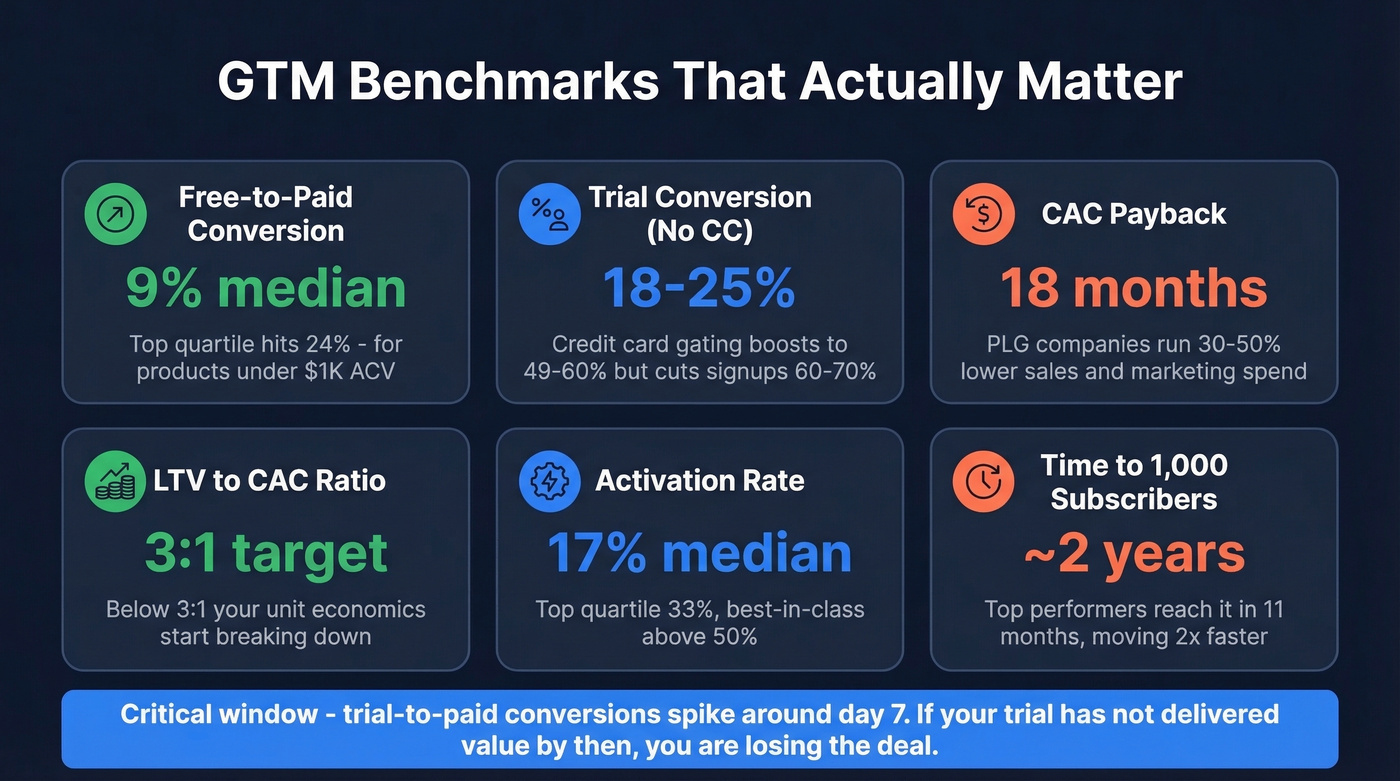 Key GTM benchmark metrics with median and top quartile values