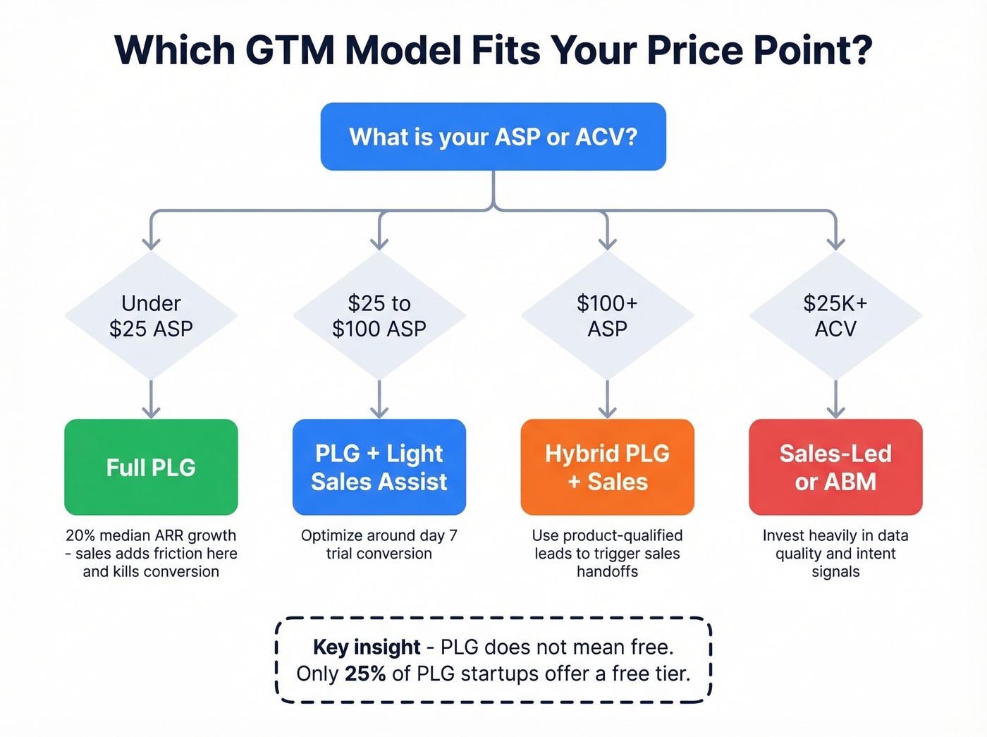 Price point decision tree for choosing GTM model