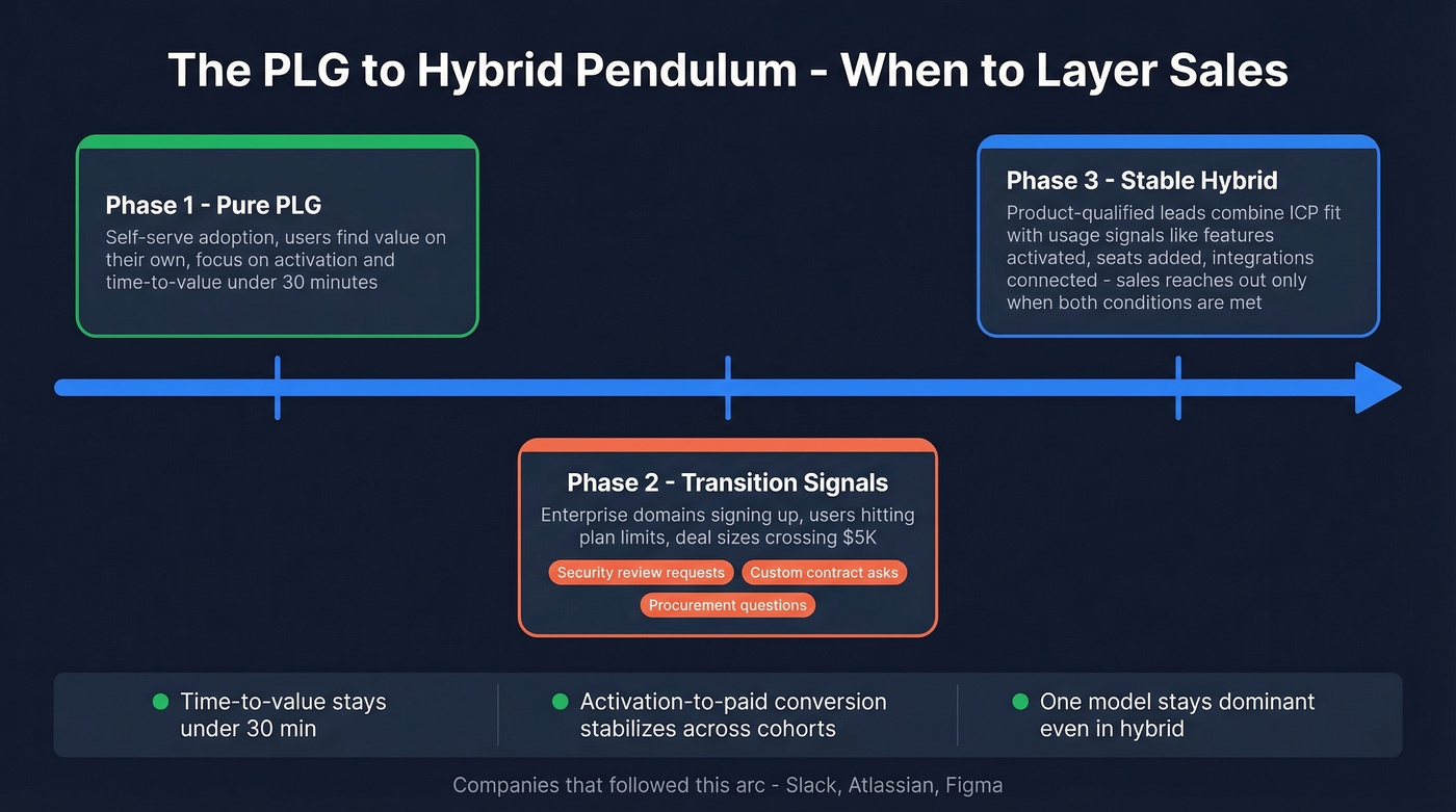 PLG to hybrid transition timeline with three trigger signals