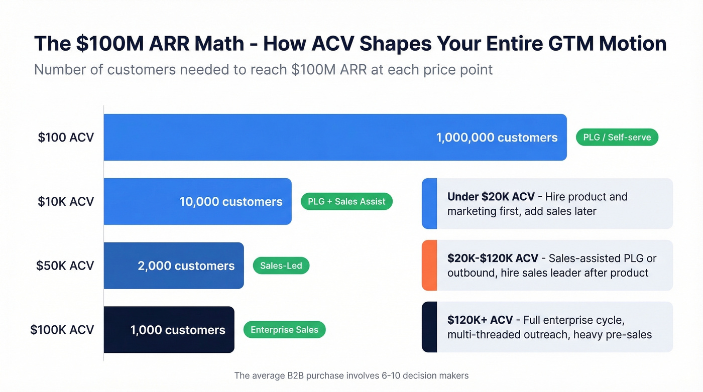 ACV to customer count math for reaching 100M ARR