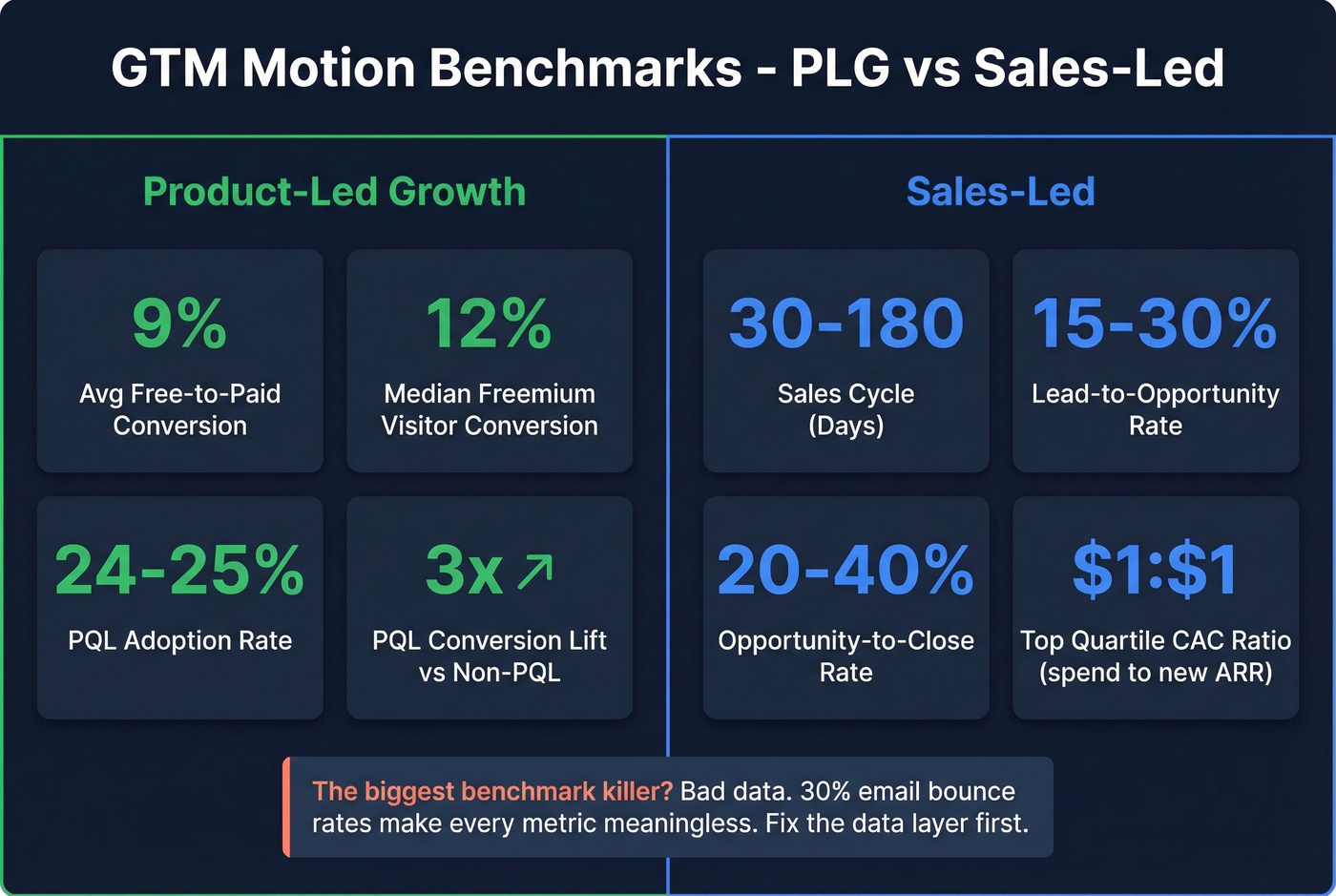 Key PLG and sales-led GTM motion benchmarks