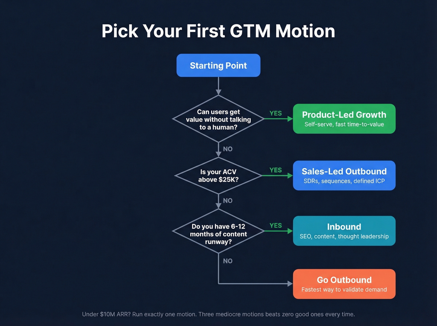 Decision tree for choosing your first GTM motion