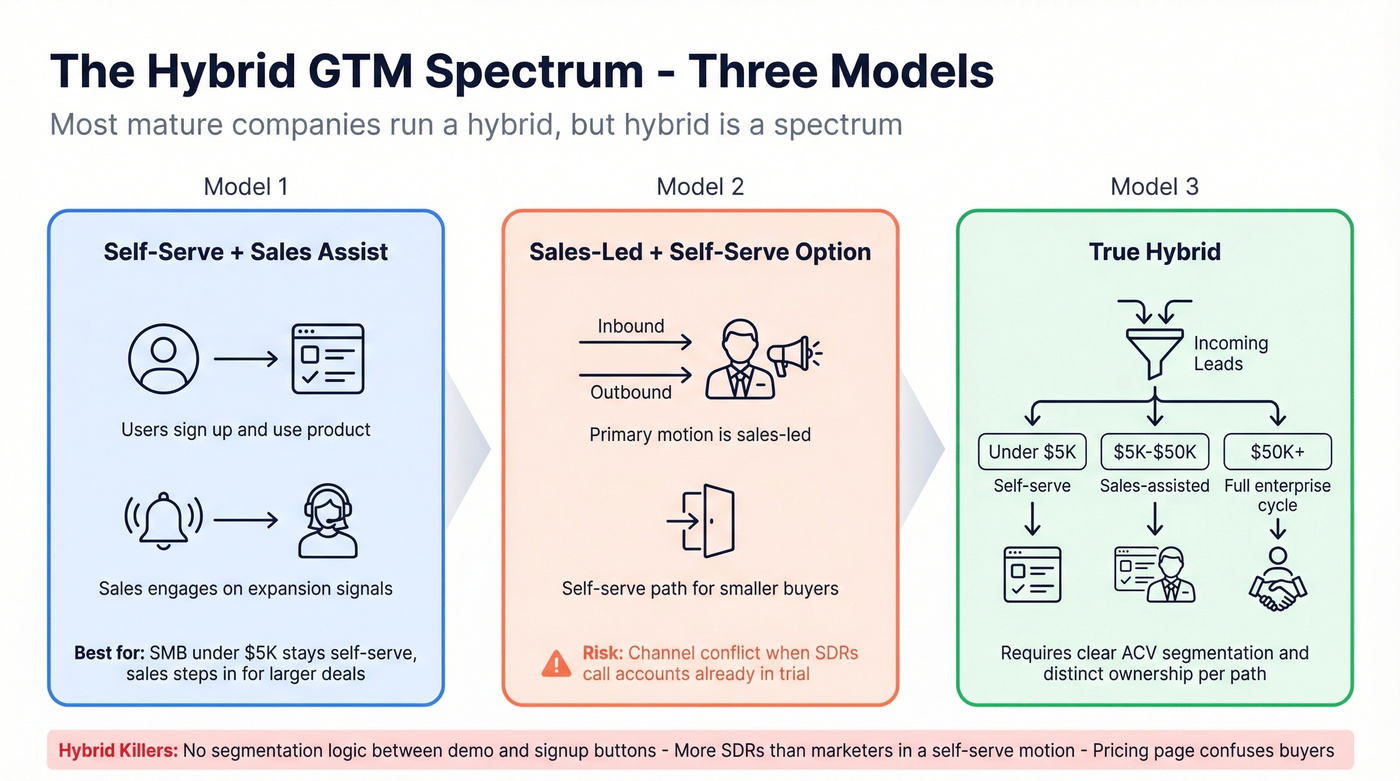 Three hybrid GTM motion models with segmentation