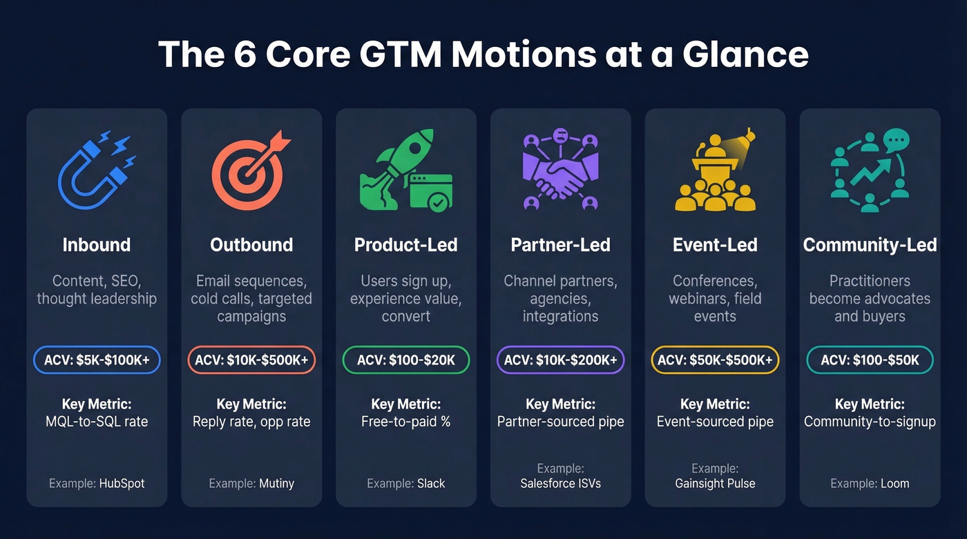 Visual comparison of six core B2B GTM motions