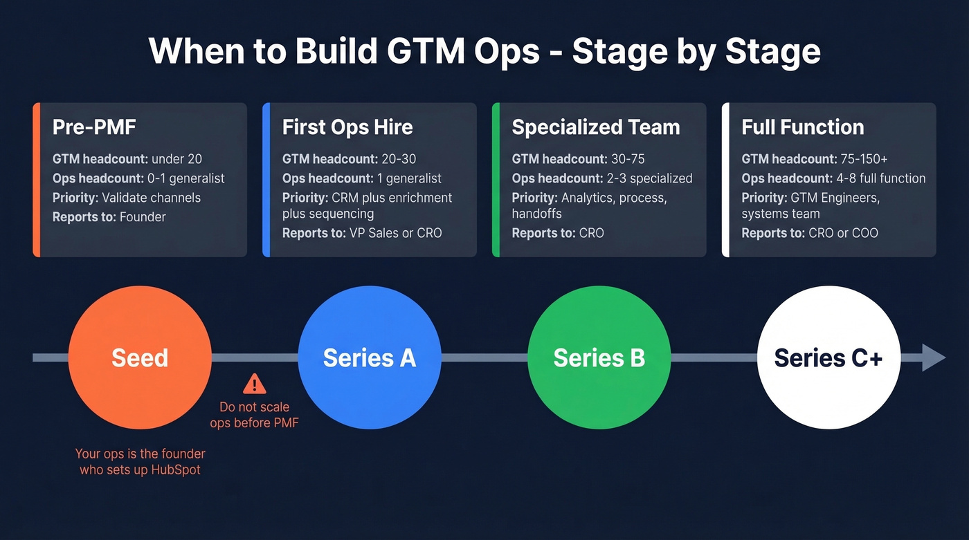 GTM Ops maturity timeline from seed stage to Series C plus