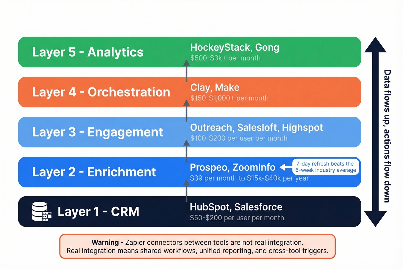 Five-layer GTM Ops tech stack architecture diagram