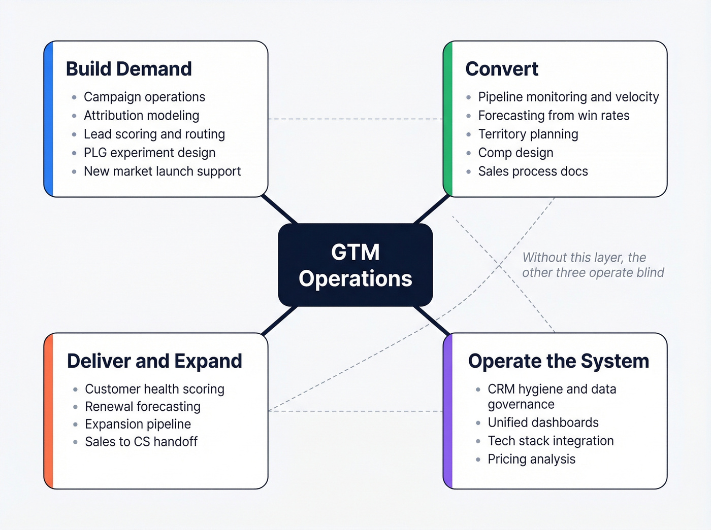 Four clusters of GTM Ops daily responsibilities mapped visually