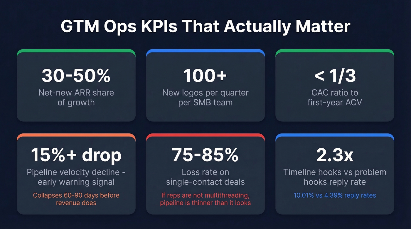 Key GTM Ops benchmarks and warning thresholds displayed as stat cards