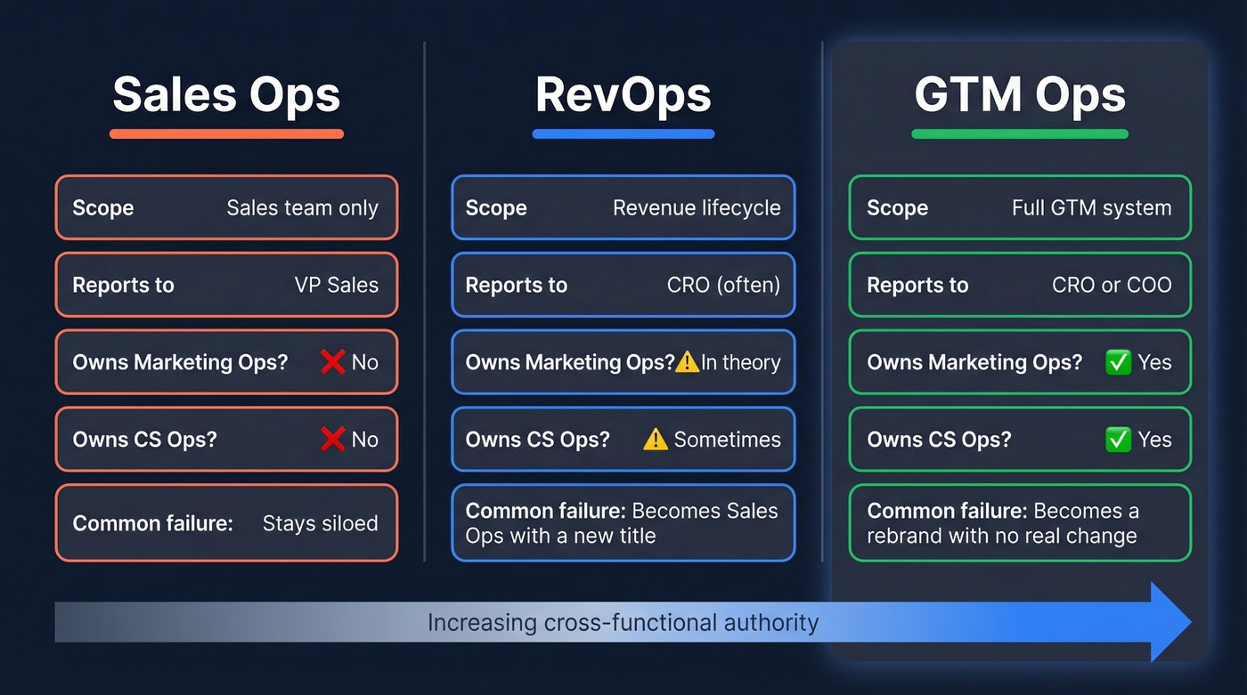 Visual comparison of Sales Ops, RevOps, and GTM Ops scope and structure