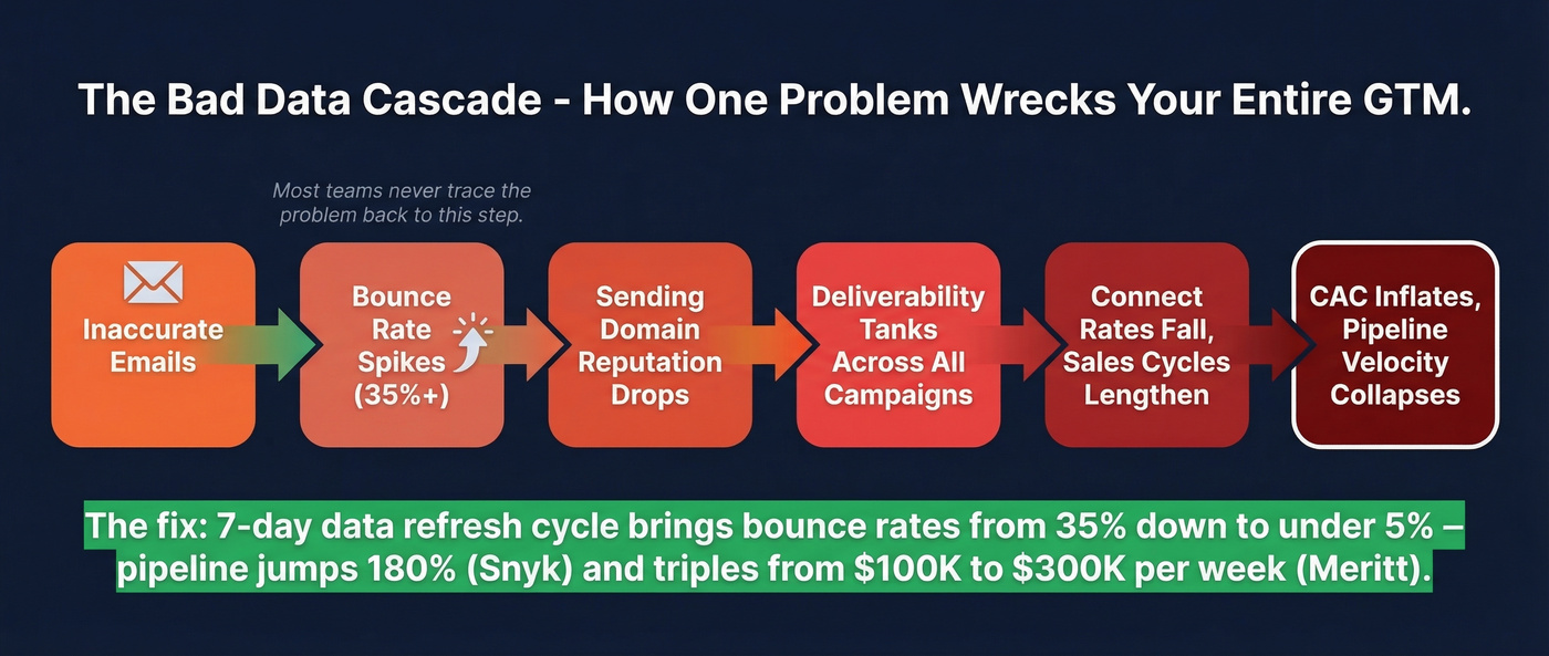 Bad data cascade from bounced emails to inflated CAC