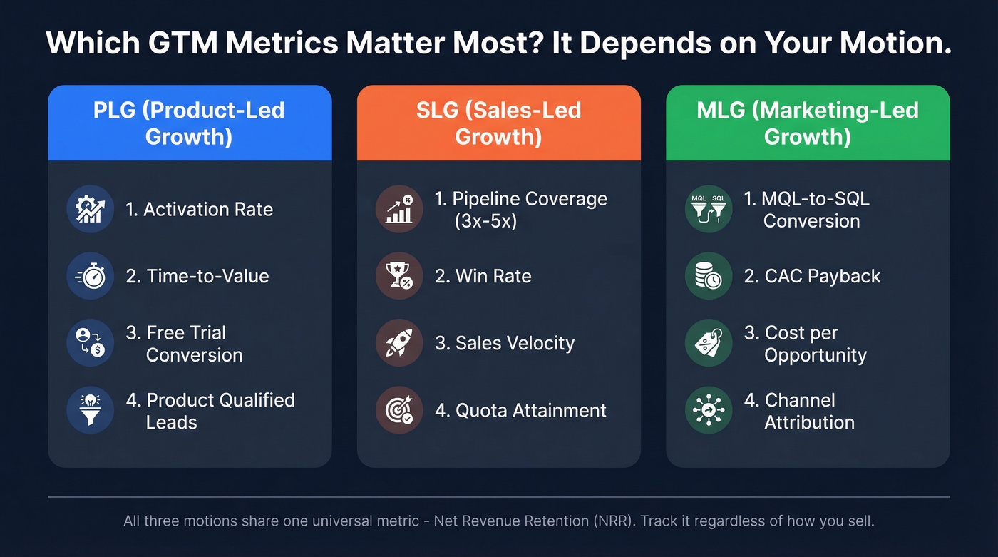 GTM metrics framework by motion type PLG SLG MLG