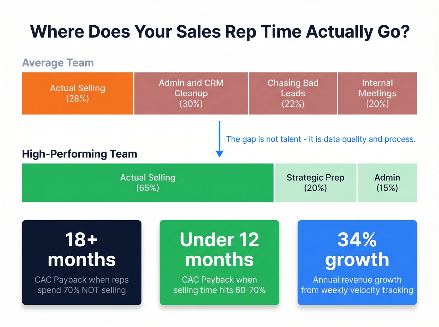 Sales rep time allocation showing selling vs non-selling hours