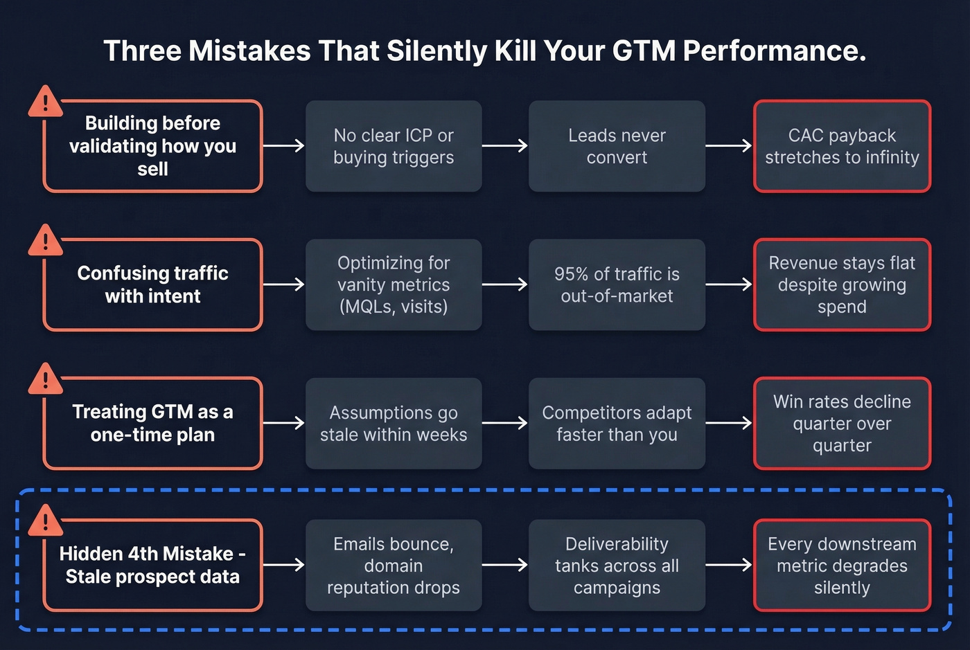 Three GTM mistakes with cascading consequences flow diagram