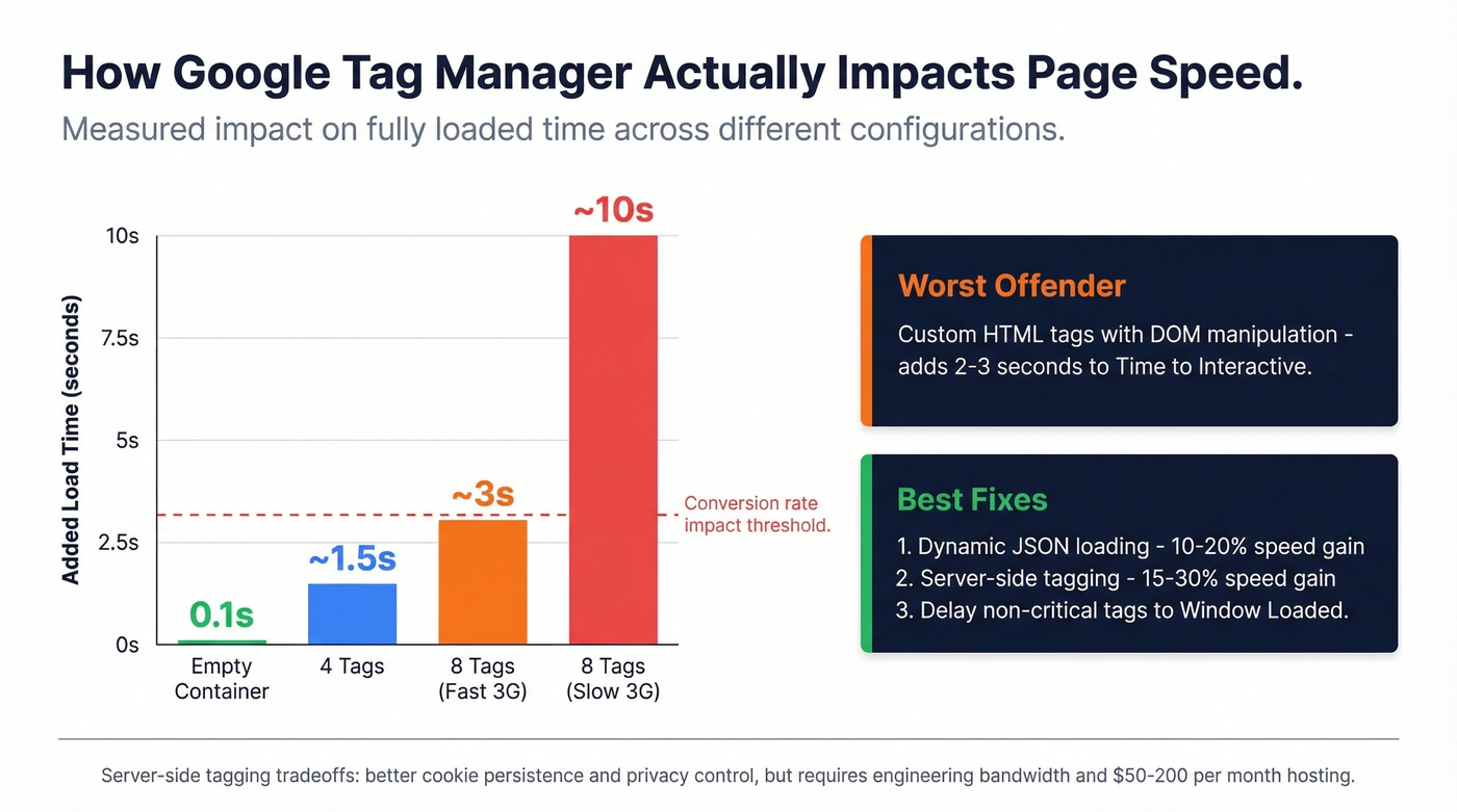 Google Tag Manager page speed impact by tag count and method