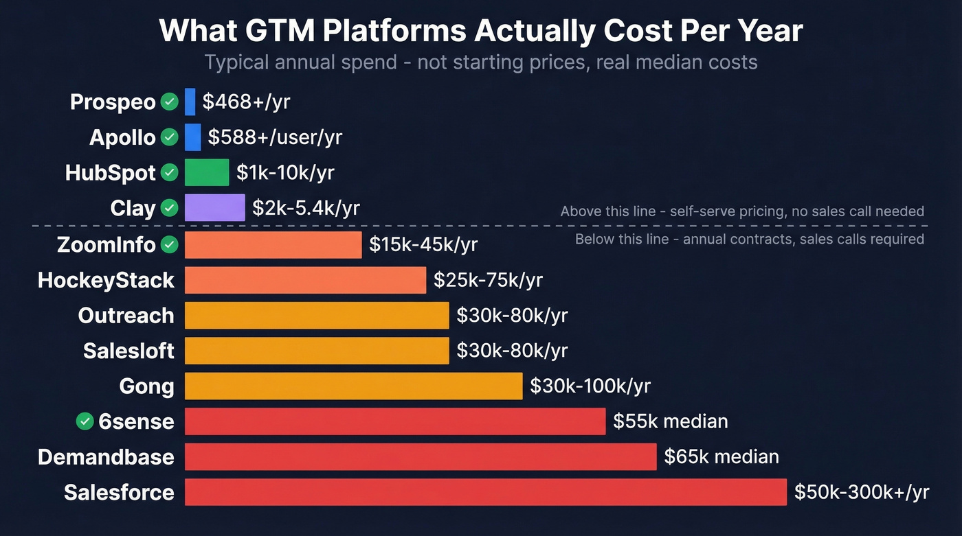Annual cost comparison bar chart for all 12 GTM platforms
