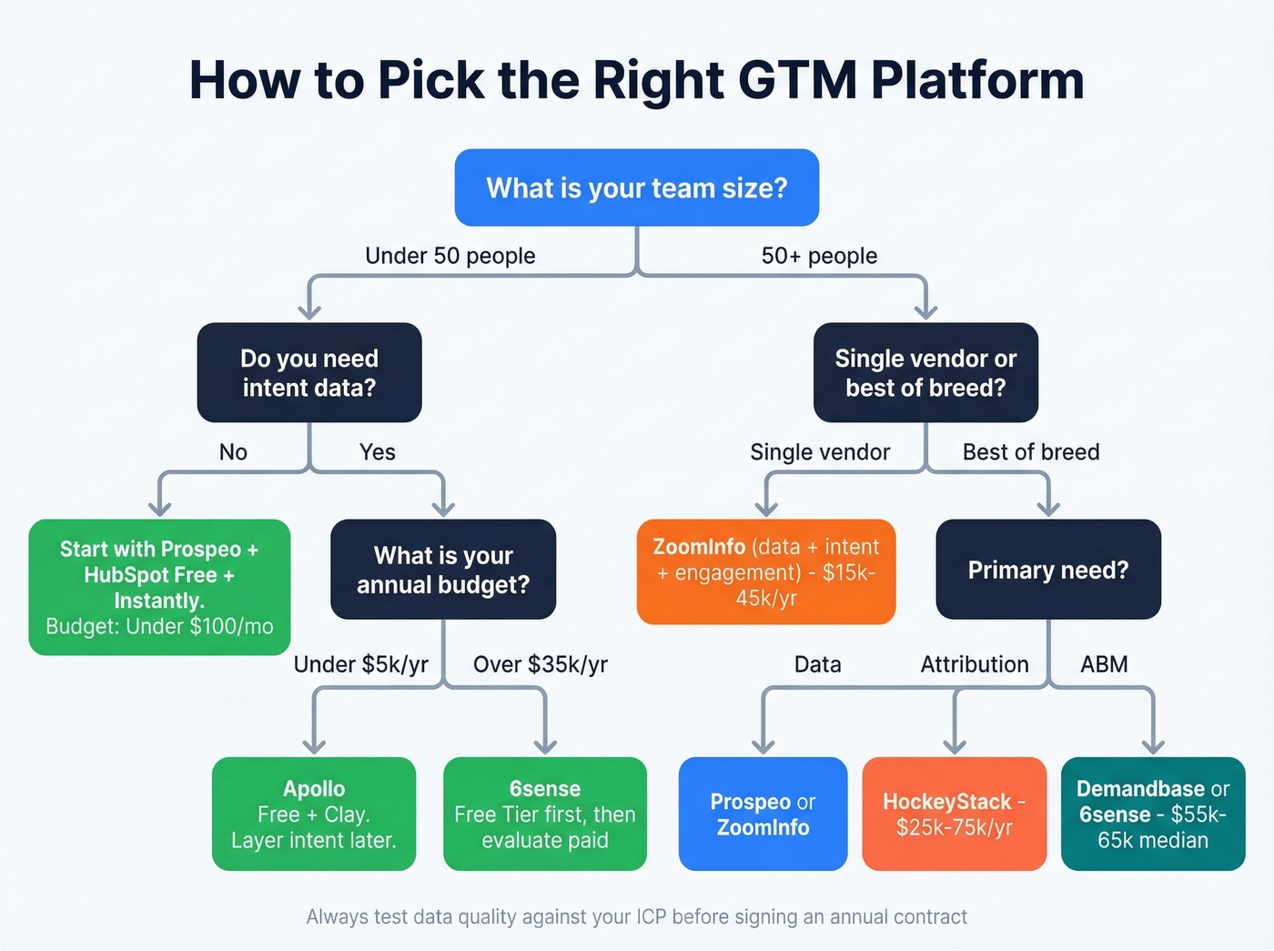 GTM platform evaluation decision framework flowchart