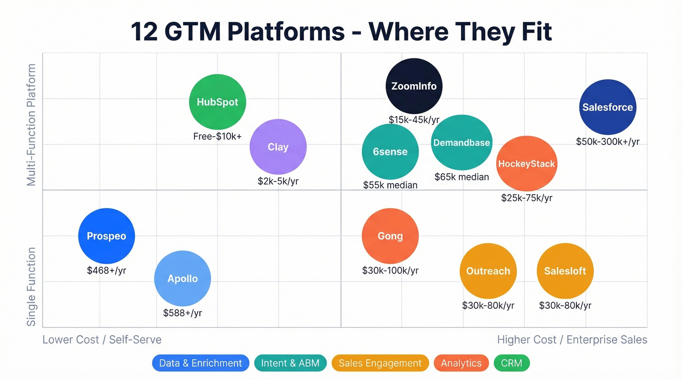 GTM platform landscape organized by category and price tier