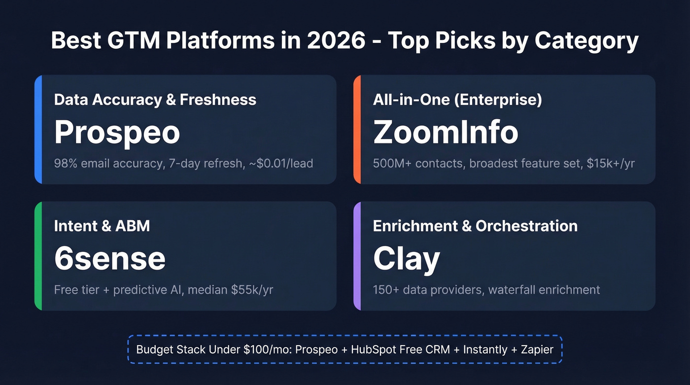 GTM platform category picks with key differentiators