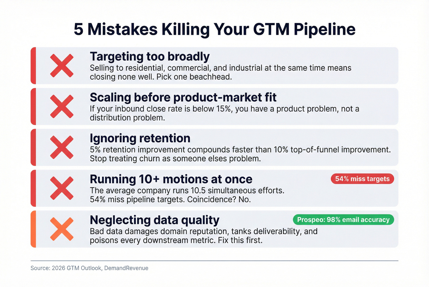 Five pipeline-killing GTM mistakes with warning stats