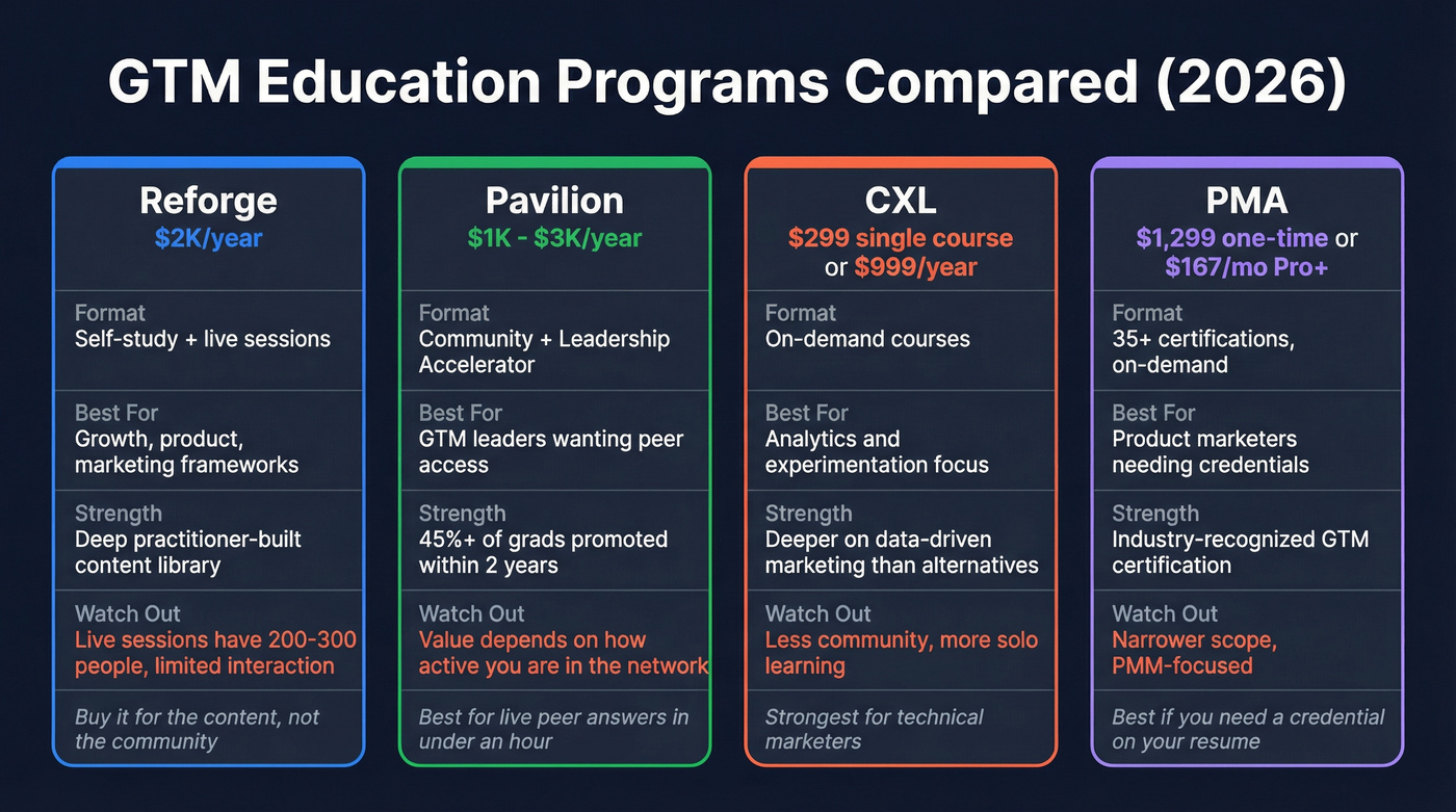 GTM education programs compared by price, format, and best fit