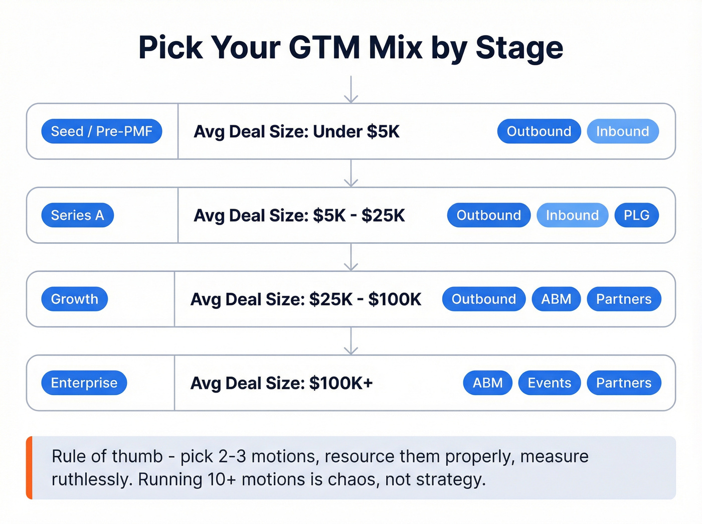 GTM motion selection guide by company stage and deal size