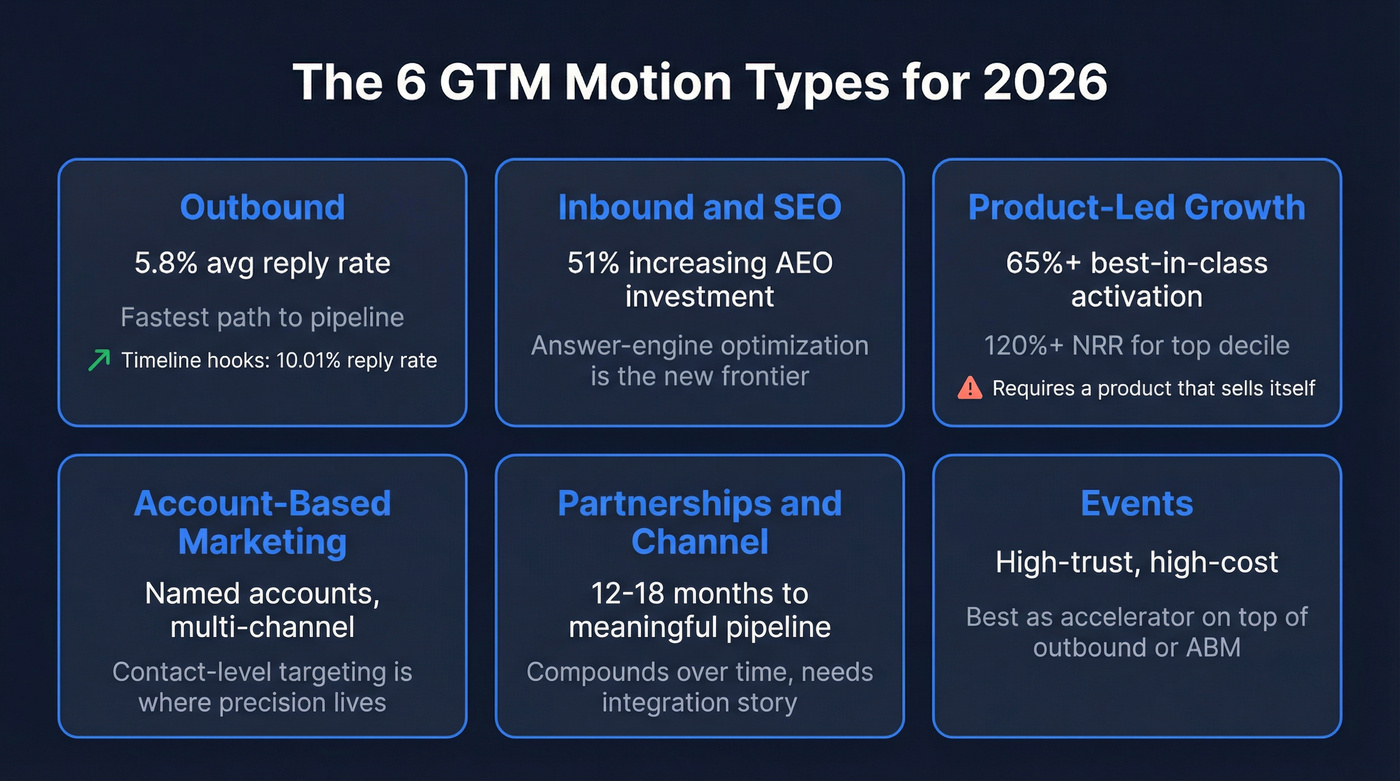 Six GTM motion types with key metrics and use cases