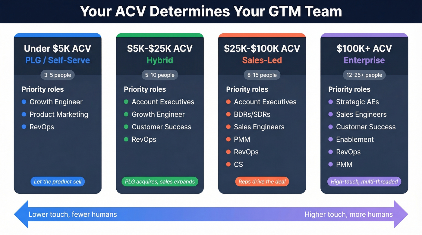 GTM team structure by ACV and motion type